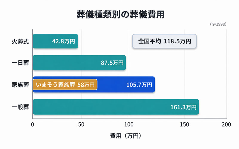 葬儀種類別の葬儀費用