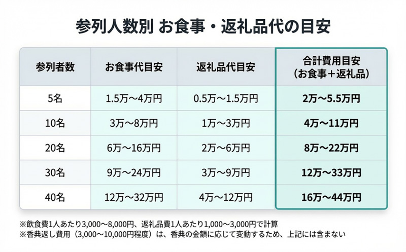 参列人数別　お食事・返礼品代の目安