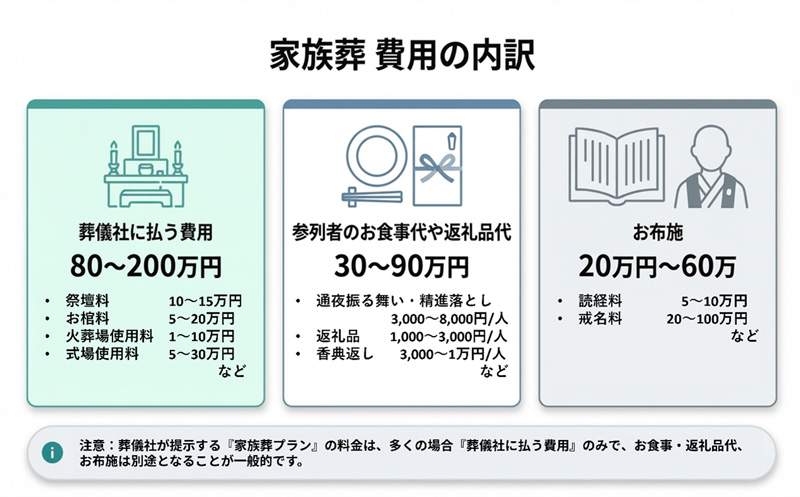 葬儀種類別の葬儀費用