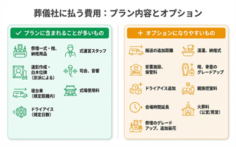 葬儀社に払う費用：プラン内容とオプション