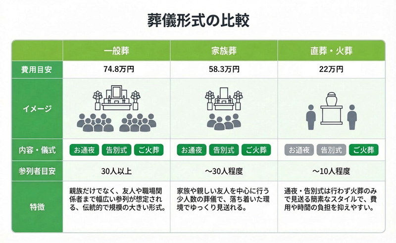葬儀形式の比較