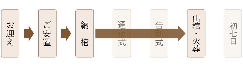 いまそう布施駅前 直葬プランの流れ