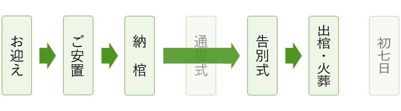 いまそう布施駅前 一日葬Aプランの流れ