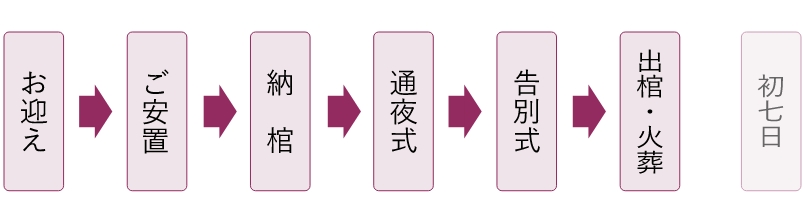 いまそう布施駅前 一日葬Aプランの流れ