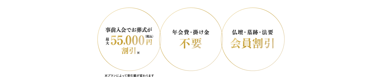 事前入会でお葬式が最大55,000円（税込）割引　年会費・掛け金不要　仏壇・墓跡・法要　会員割引